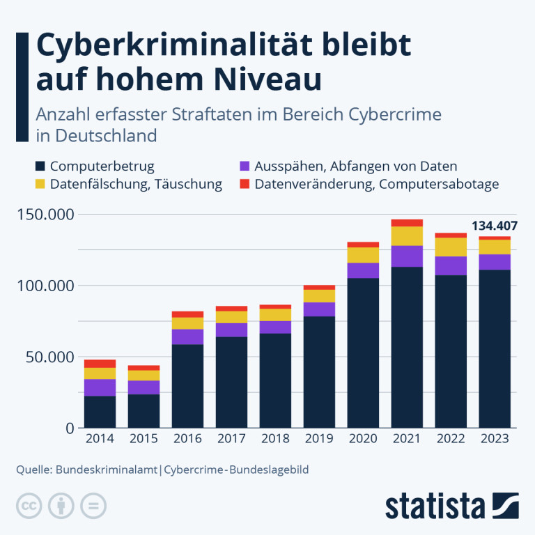 Die Grafik zeigt die Entwicklung der Anzahl von Cybercrime-Fällen in Deutschland über mehrere Jahre und verdeutlicht einen stetigen Anstieg.